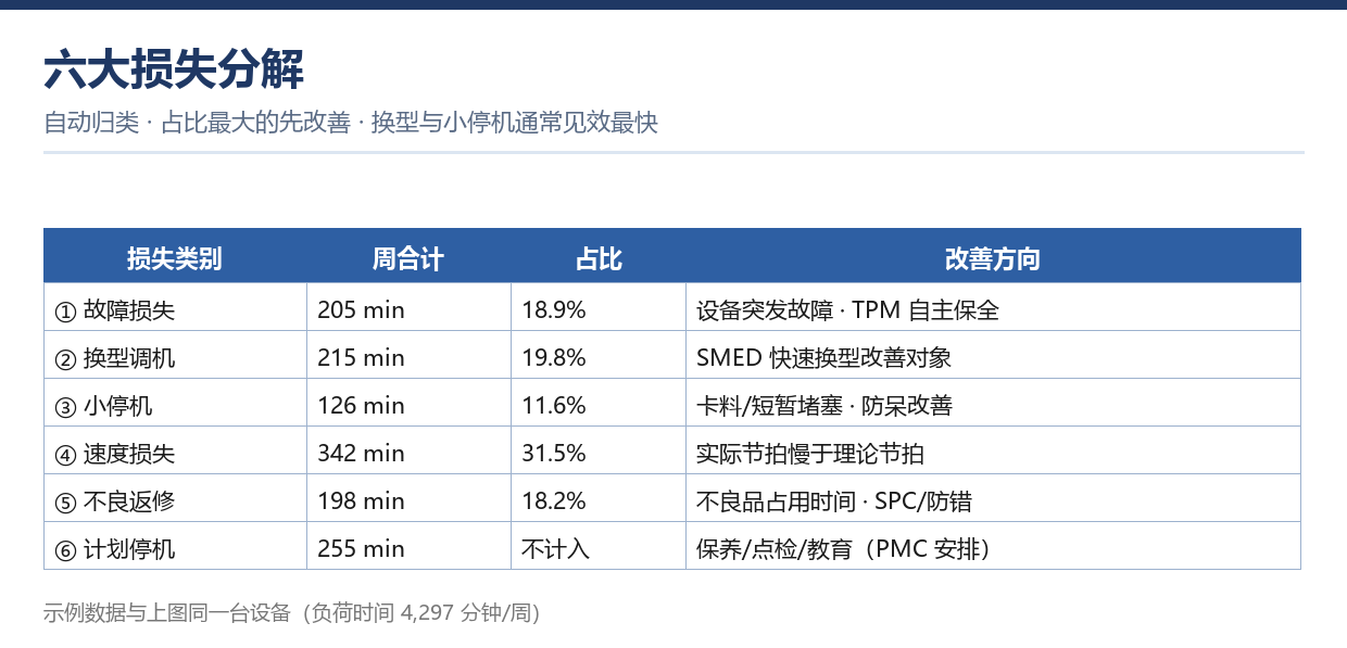 六大损失分钟级分解与改善优先级