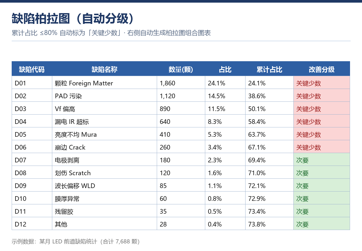 缺陷柏拉图 双轴图自动生成与累计80%关键少数标注