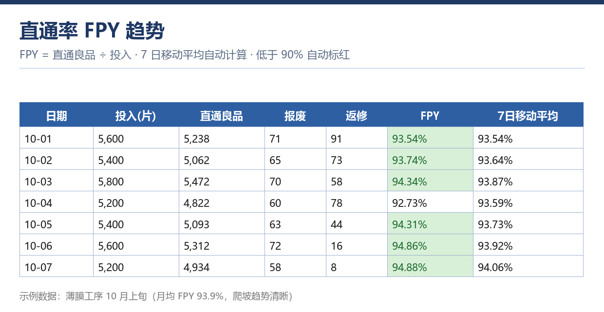 FPY一次通过率趋势图与7日移动平均