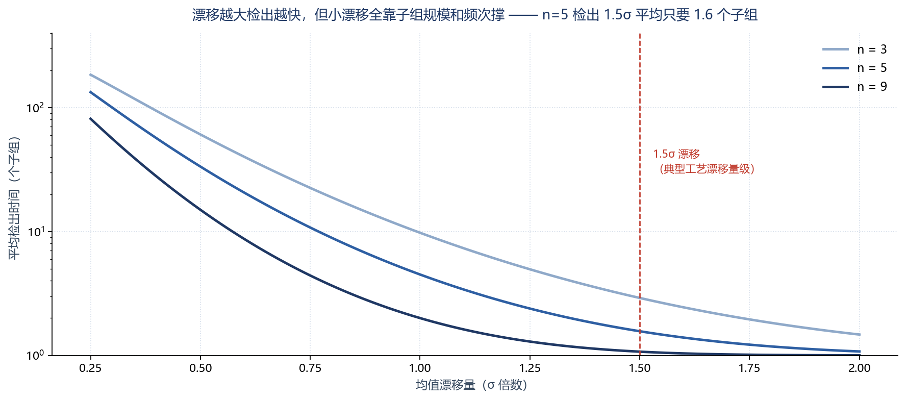ARL曲线 不同子组大小n下检出漂移的平均时间