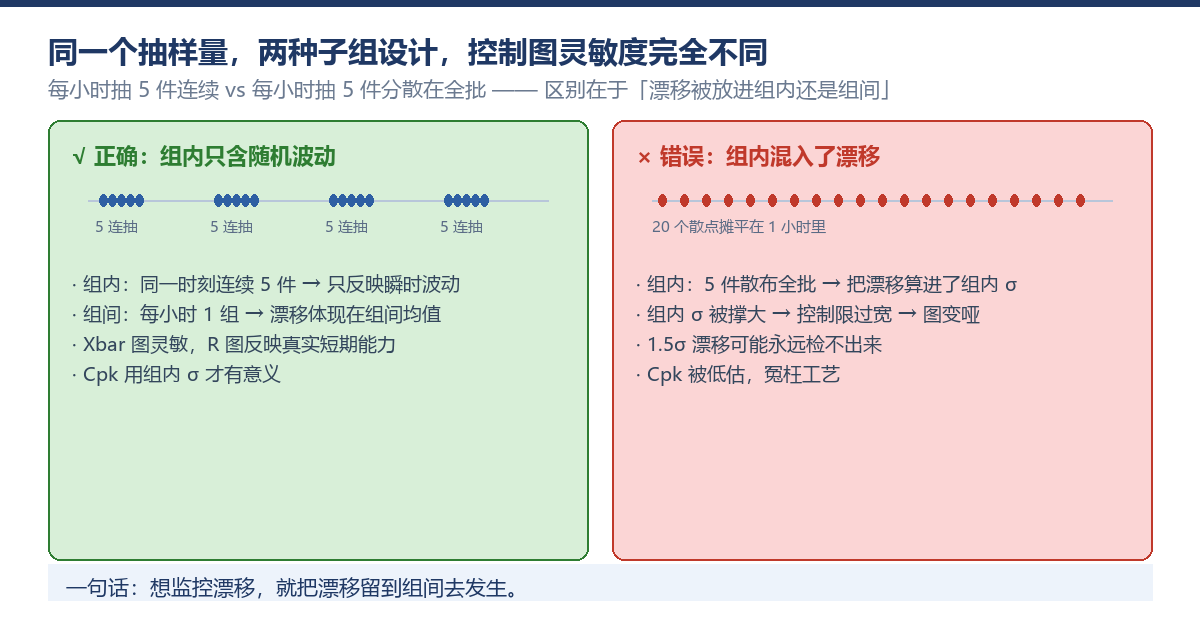 两种子组设计对比 组内同质原则