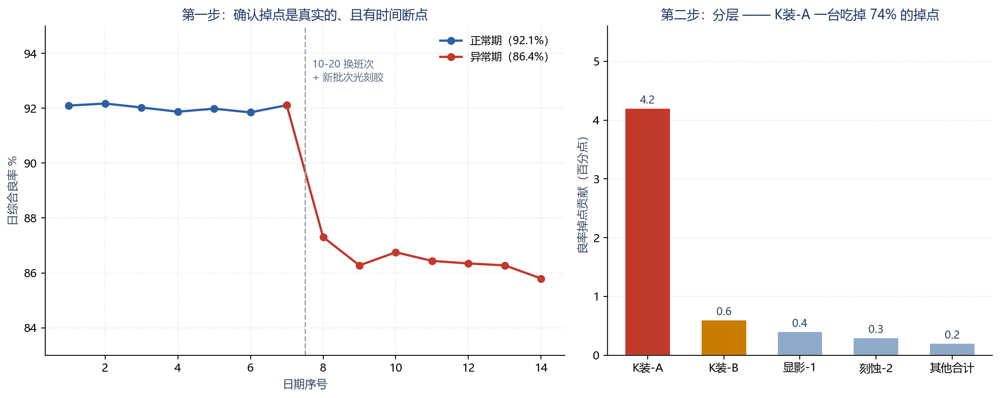 日良率时序与按机台分层掉点分解