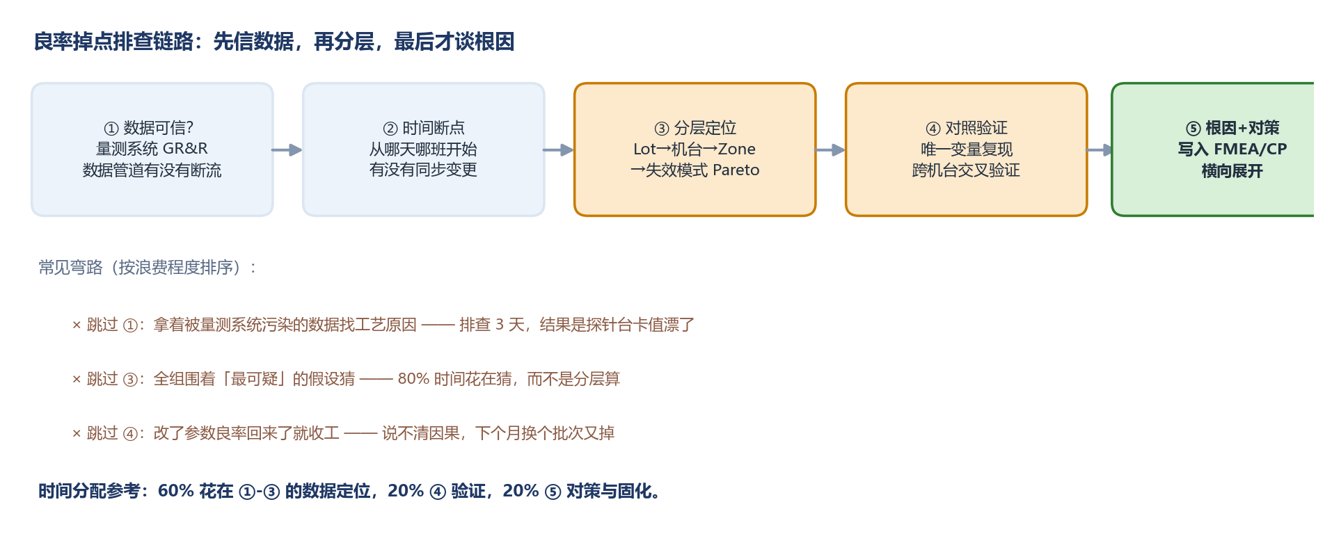 良率掉点排查链路五步流程图