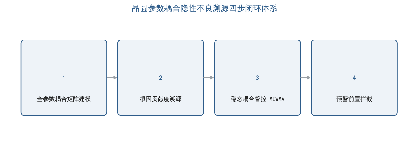 晶圆量产参数耦合隐性不良溯源体系:拆解多参数联动干扰,根治无规律批量良率下滑