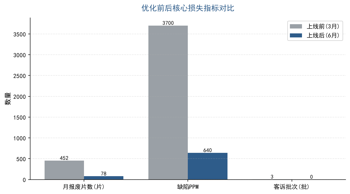 图2：优化前后核心指标对比（良率、月报废片数、缺陷 PPM、客诉批次）