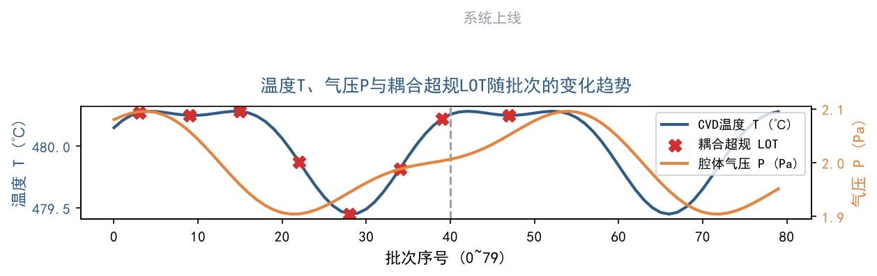 图3：温度 T、气压 P 与耦合超规 LOT 随批次的变化趋势