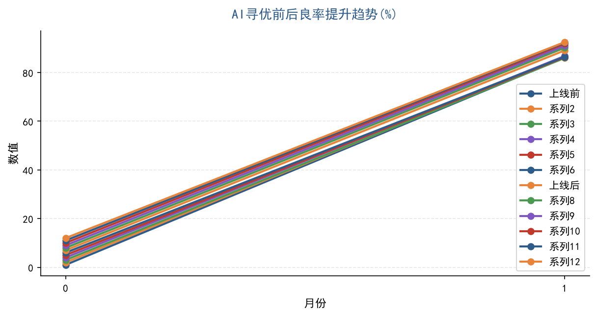 图3:AI参数智能寻优三步闭环流程图