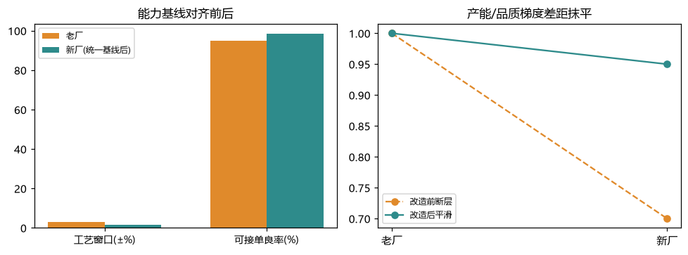 新旧产线能力断层平滑衔接方案：抹平产能与品质梯度差距