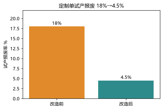 小批量定制订单工艺适配机制：彻底解决定制单量产亏损问题