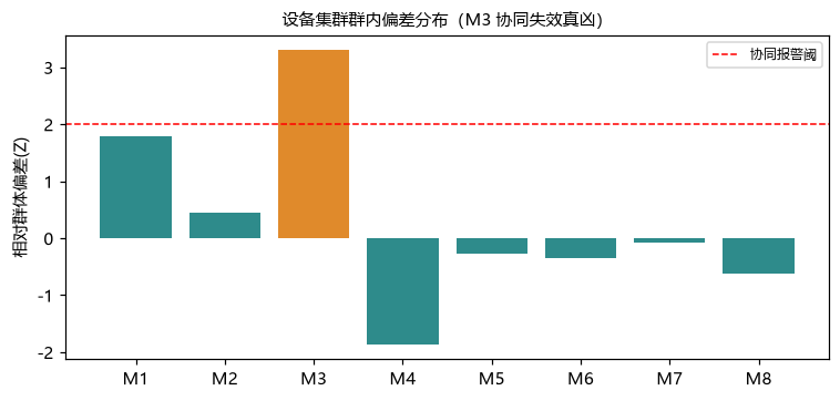 设备集群协同失效闭环优化：解决多设备联动工艺偏差隐患