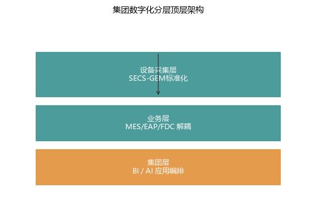 集团数字化顶层架构迭代升级方案：适配长期规模化量产经营