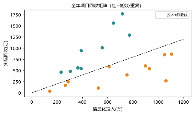 企业全年信息化投入精算模型：杜绝无效投入、放大数字化 ROI