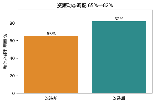 全厂生产资源动态调配机制：最大化盘活闲置产能与物料资源