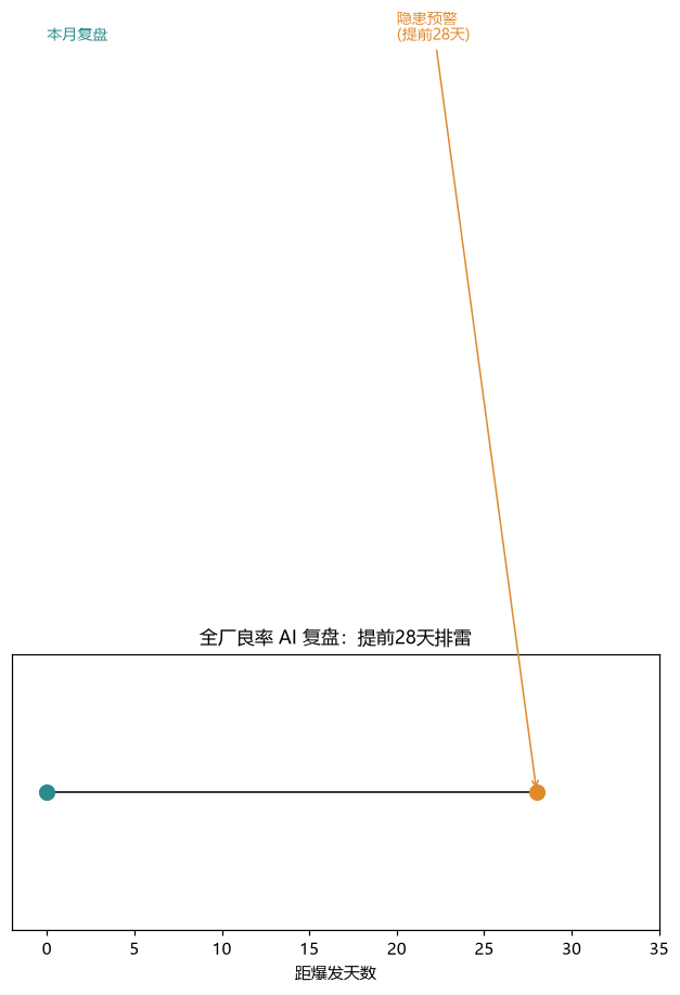全厂系统性良率 AI 复盘体系：自动挖掘隐性波动与优化空间